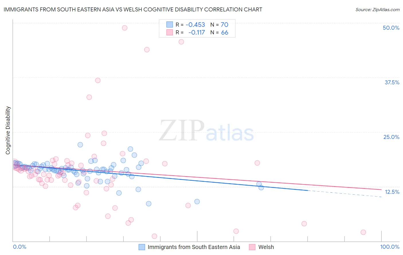 Immigrants from South Eastern Asia vs Welsh Cognitive Disability