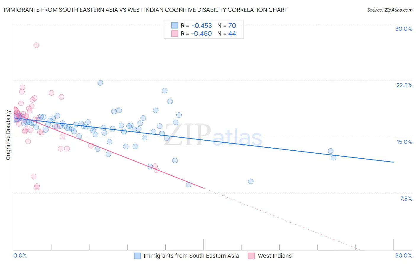 Immigrants from South Eastern Asia vs West Indian Cognitive Disability