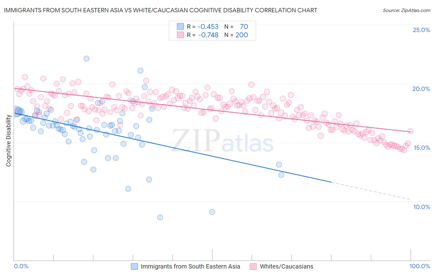 Immigrants from South Eastern Asia vs White/Caucasian Cognitive Disability