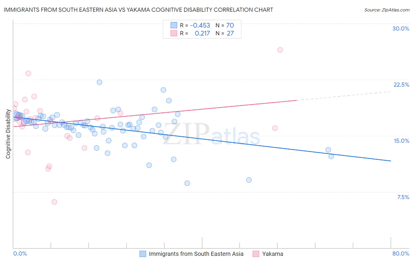 Immigrants from South Eastern Asia vs Yakama Cognitive Disability