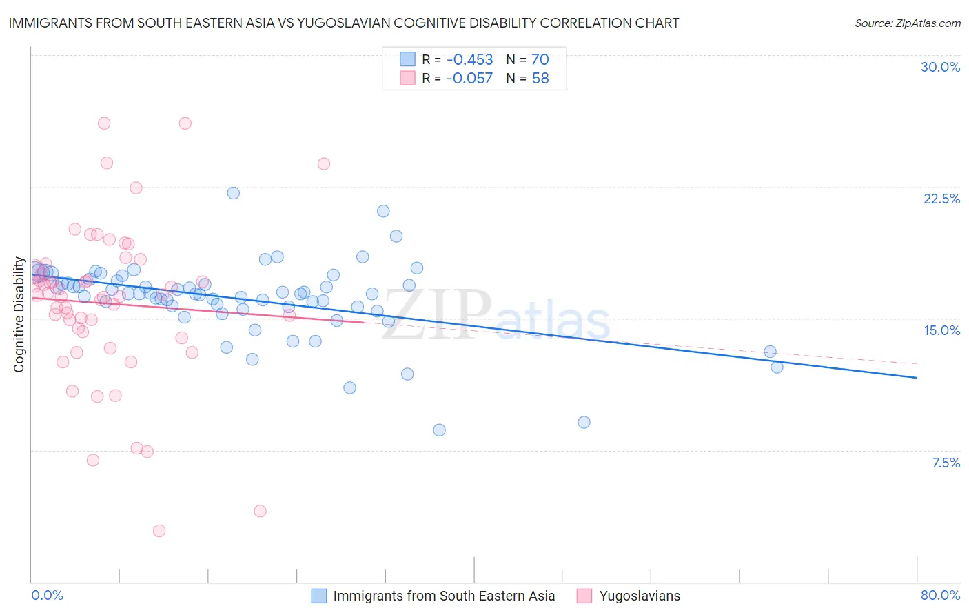 Immigrants from South Eastern Asia vs Yugoslavian Cognitive Disability