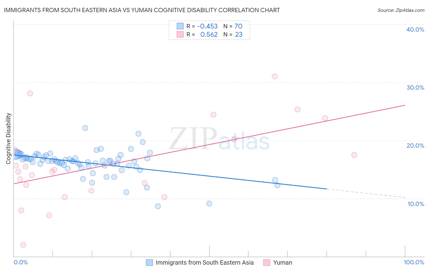 Immigrants from South Eastern Asia vs Yuman Cognitive Disability