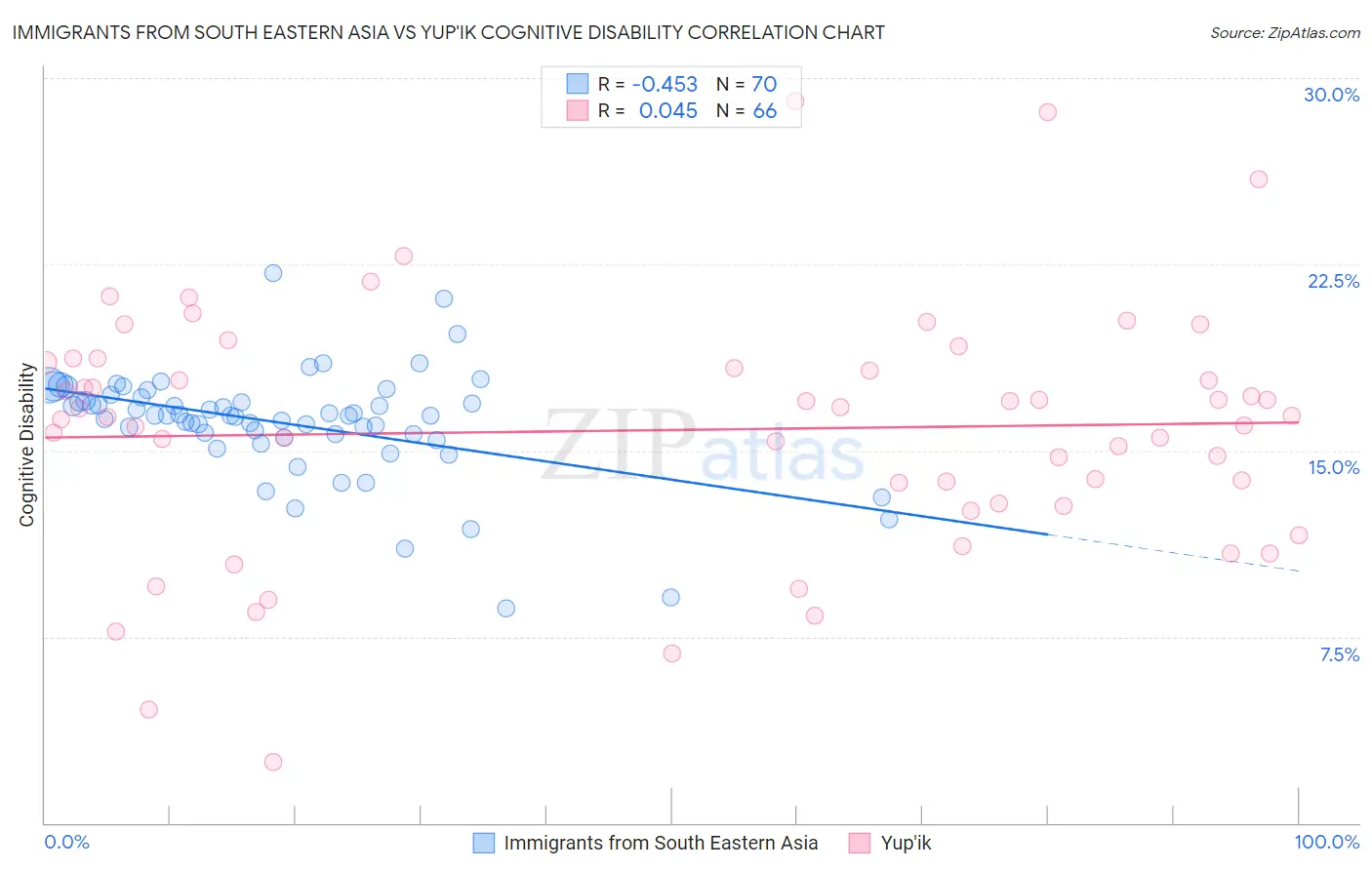 Immigrants from South Eastern Asia vs Yup'ik Cognitive Disability