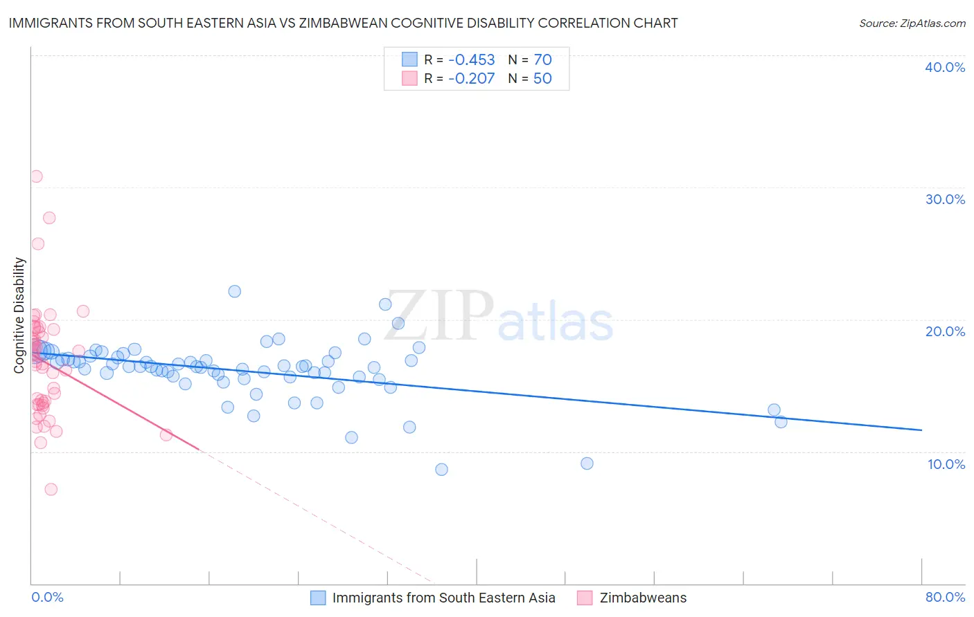 Immigrants from South Eastern Asia vs Zimbabwean Cognitive Disability