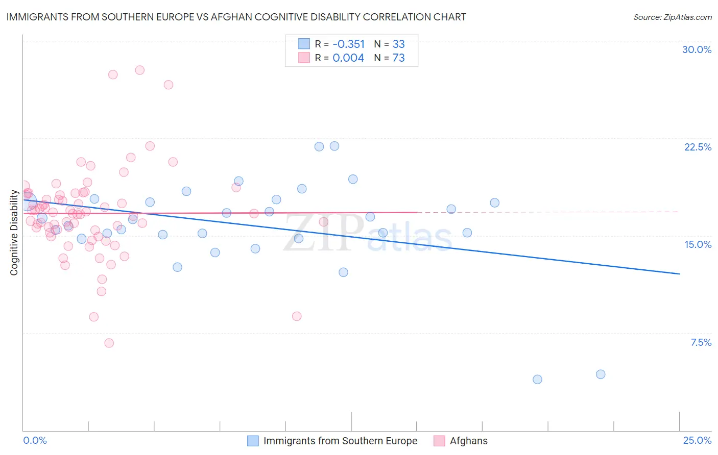 Immigrants from Southern Europe vs Afghan Cognitive Disability