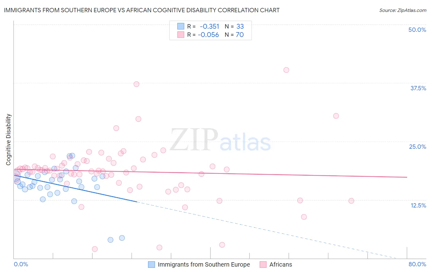 Immigrants from Southern Europe vs African Cognitive Disability