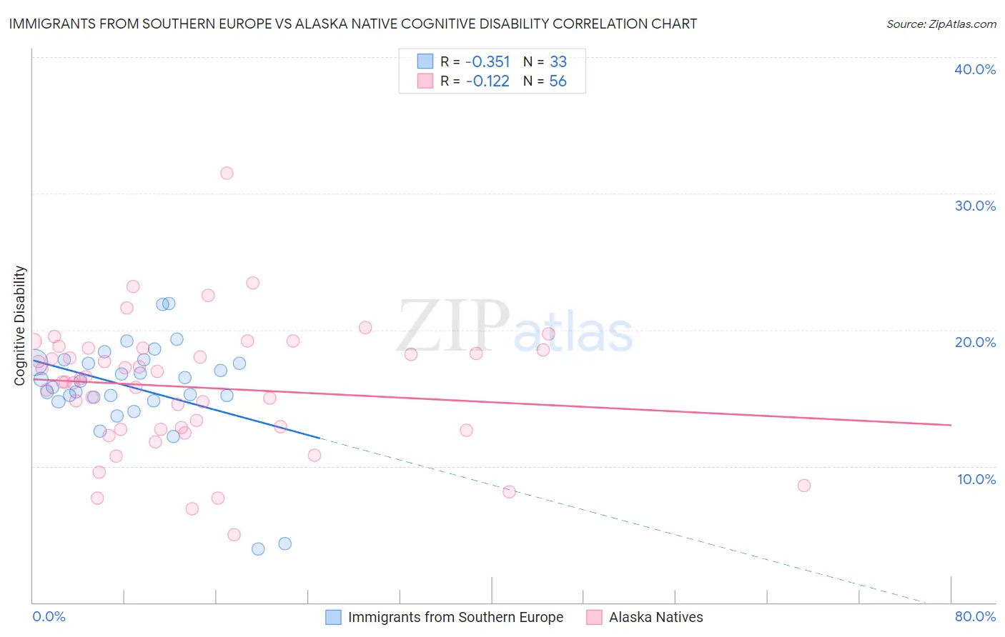 Immigrants from Southern Europe vs Alaska Native Cognitive Disability