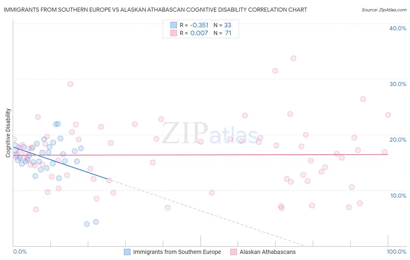 Immigrants from Southern Europe vs Alaskan Athabascan Cognitive Disability
