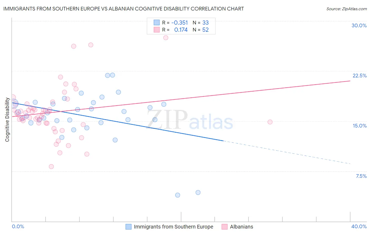 Immigrants from Southern Europe vs Albanian Cognitive Disability