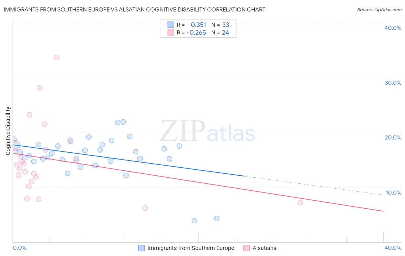 Immigrants from Southern Europe vs Alsatian Cognitive Disability