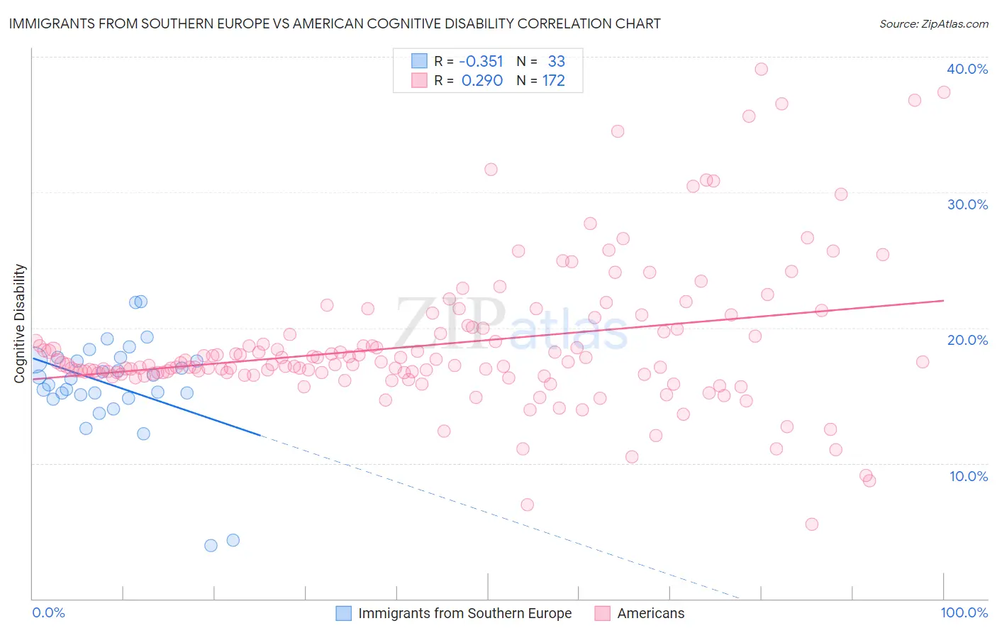 Immigrants from Southern Europe vs American Cognitive Disability