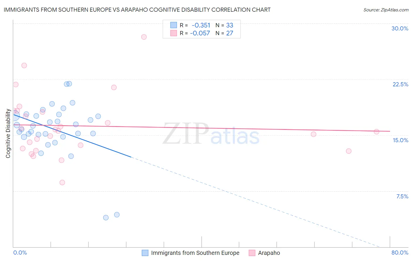 Immigrants from Southern Europe vs Arapaho Cognitive Disability