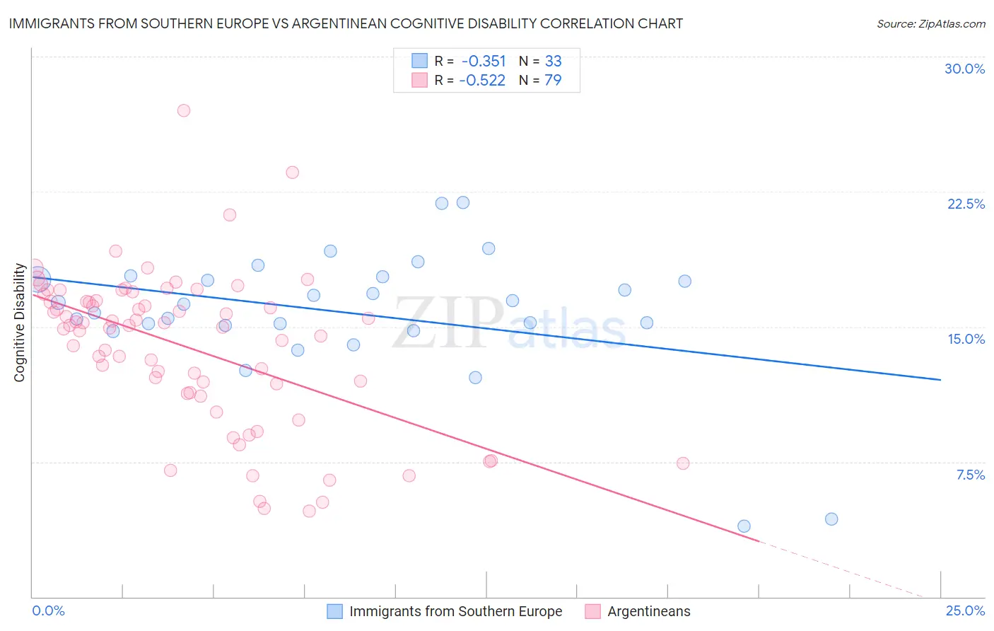 Immigrants from Southern Europe vs Argentinean Cognitive Disability