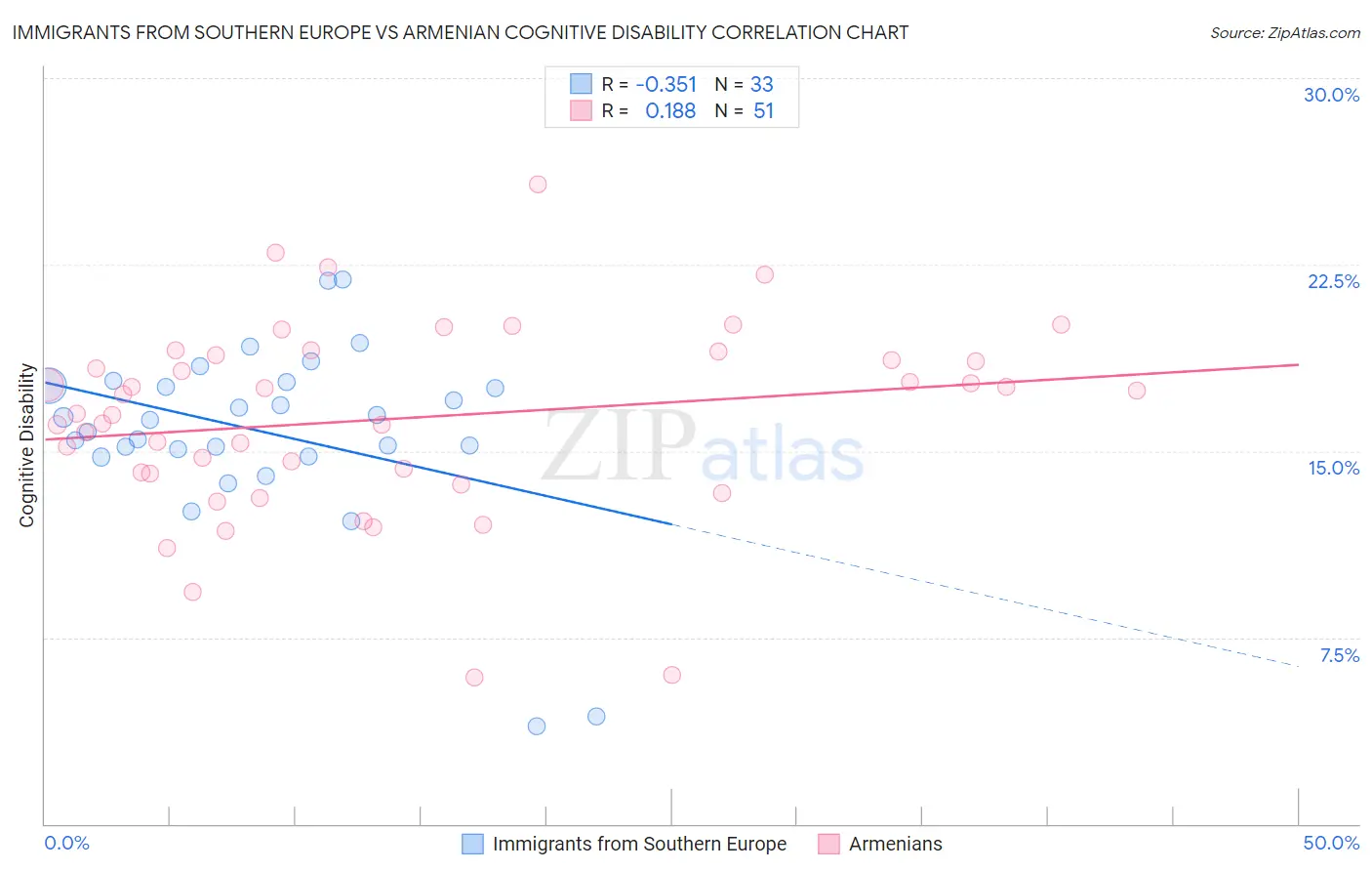 Immigrants from Southern Europe vs Armenian Cognitive Disability