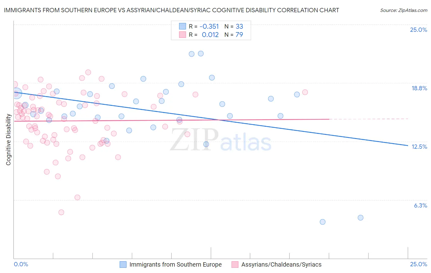 Immigrants from Southern Europe vs Assyrian/Chaldean/Syriac Cognitive Disability