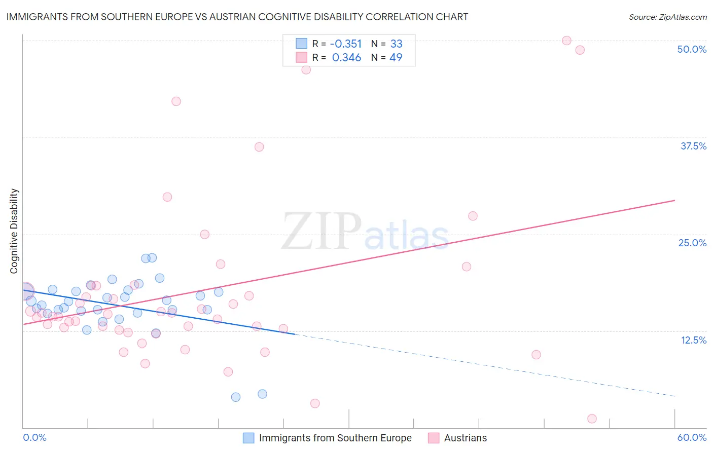 Immigrants from Southern Europe vs Austrian Cognitive Disability