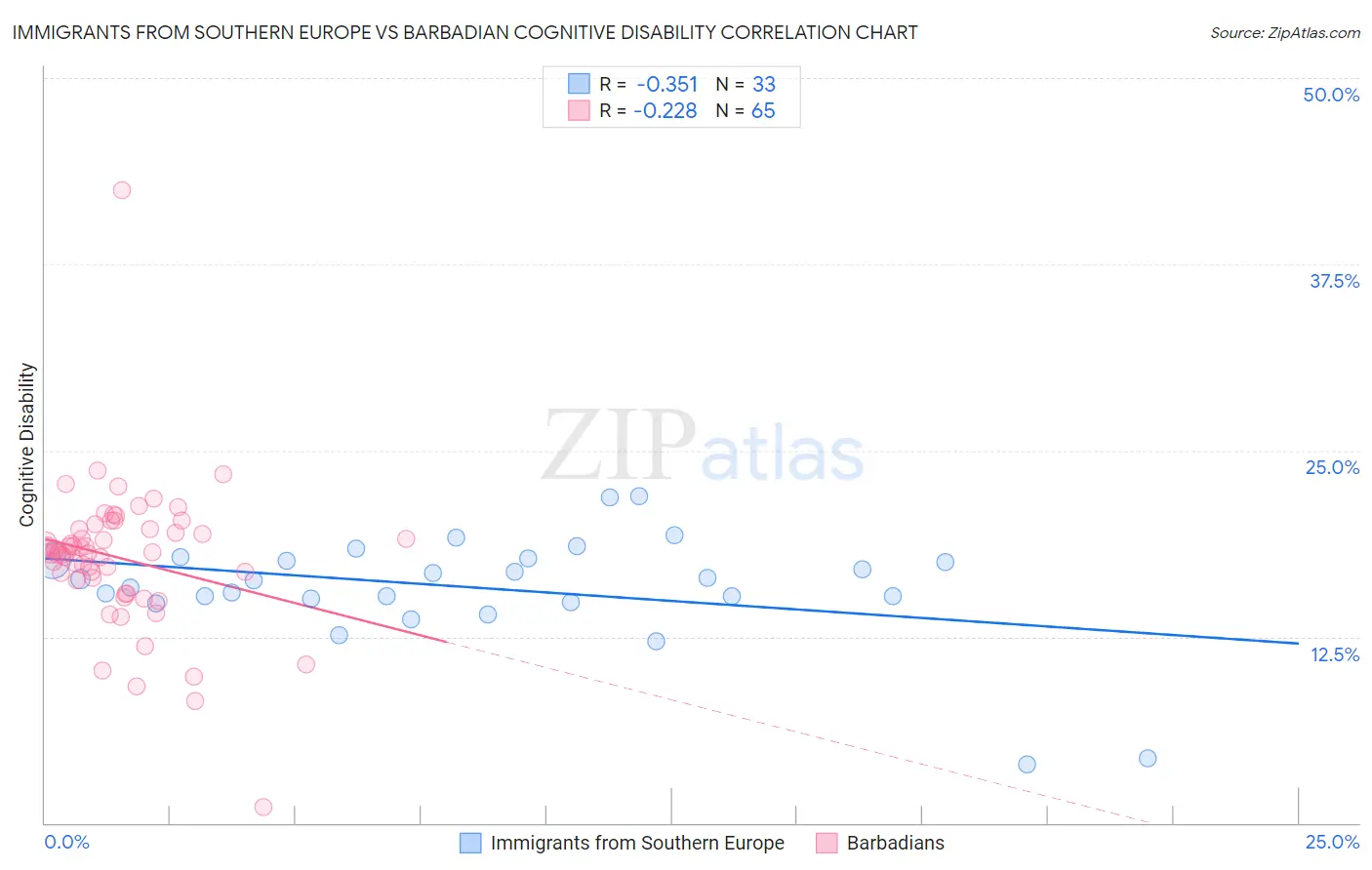 Immigrants from Southern Europe vs Barbadian Cognitive Disability