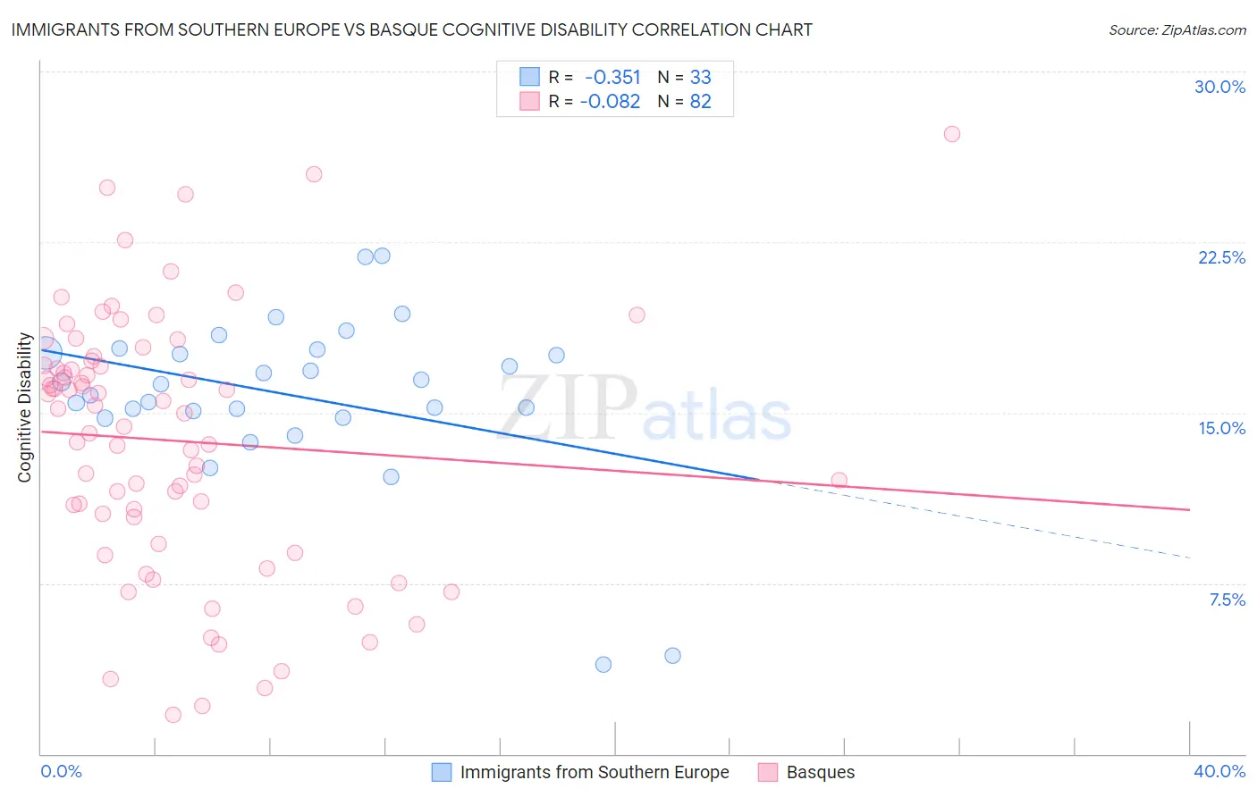 Immigrants from Southern Europe vs Basque Cognitive Disability