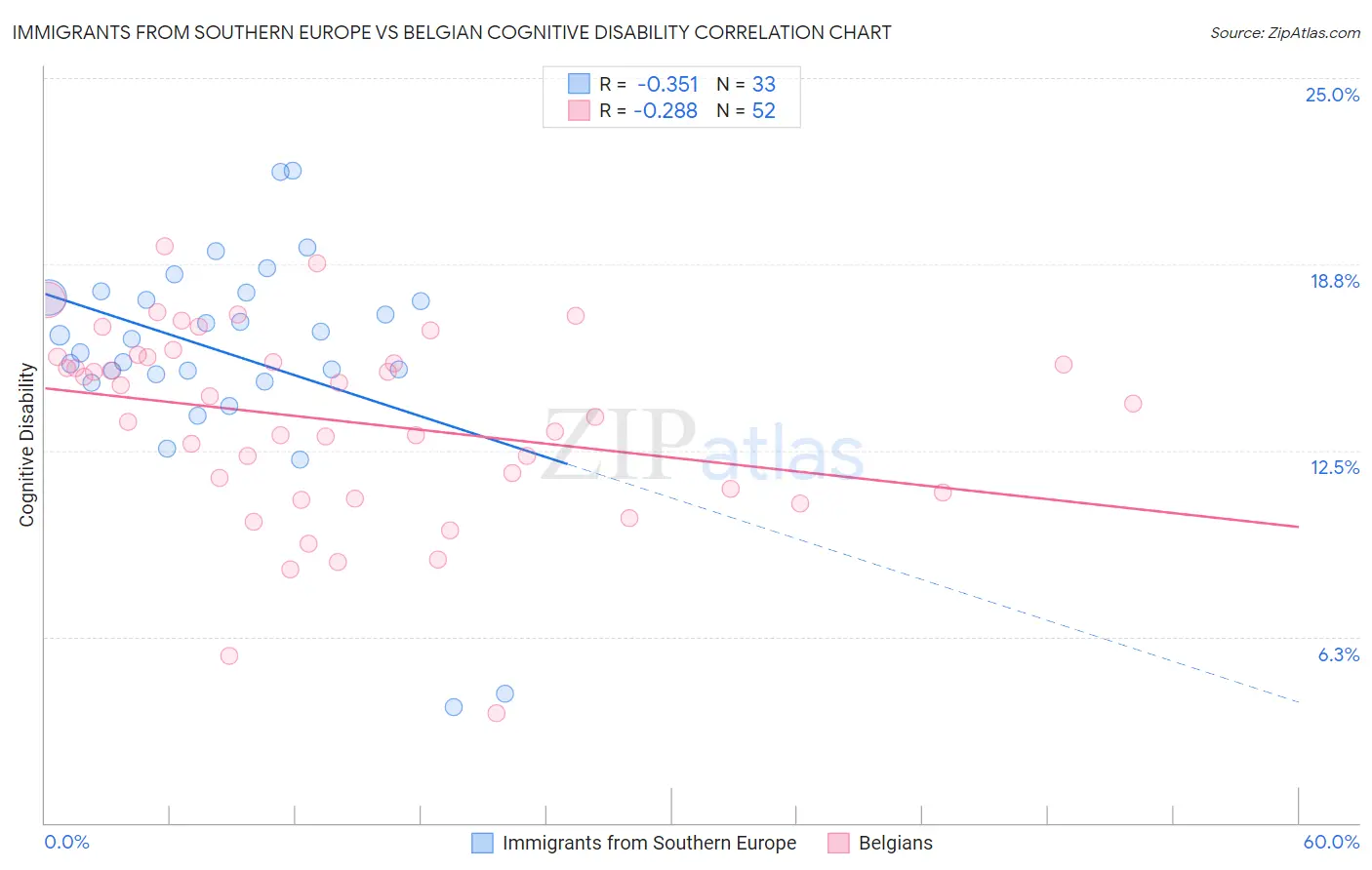 Immigrants from Southern Europe vs Belgian Cognitive Disability