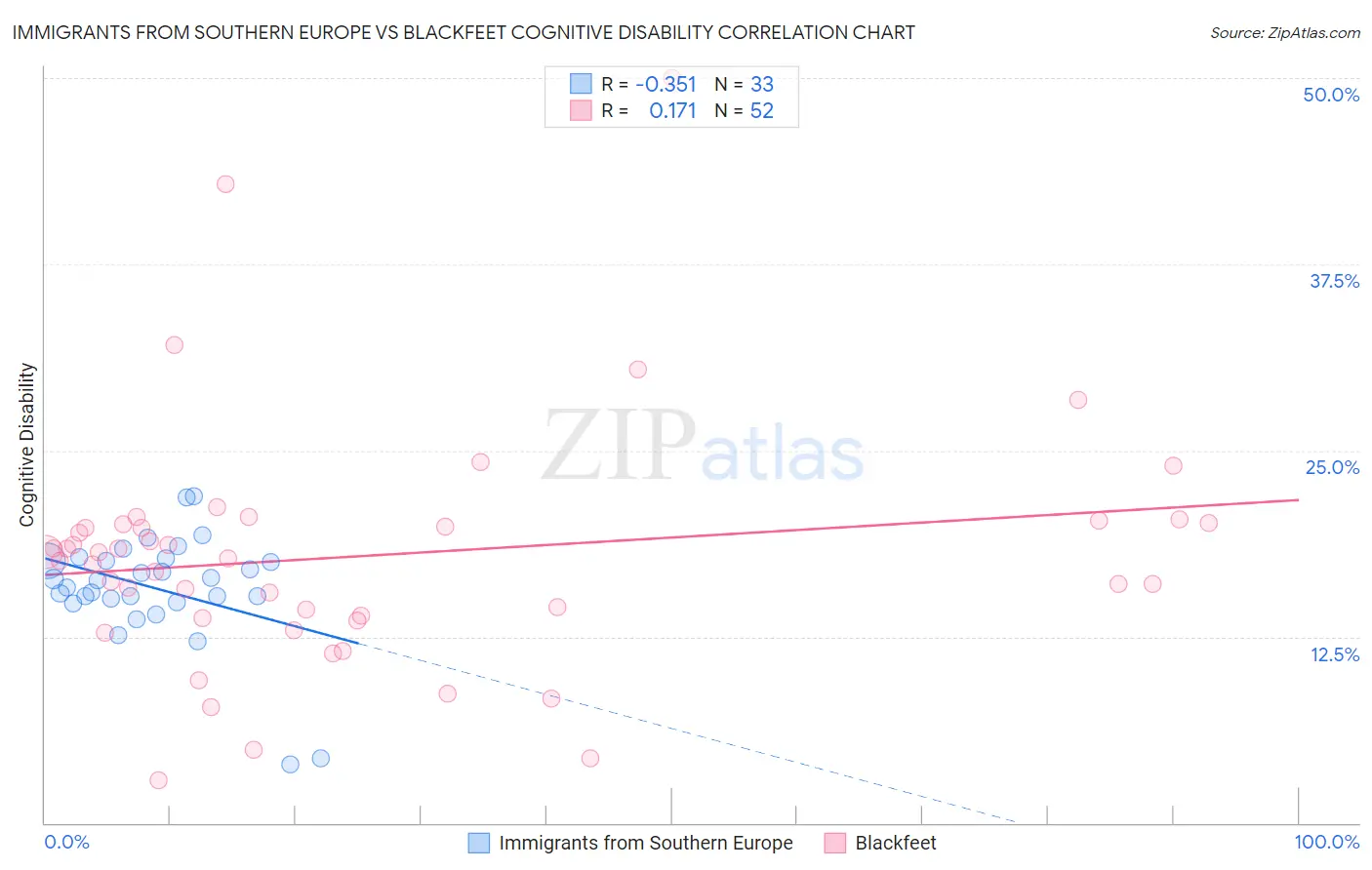 Immigrants from Southern Europe vs Blackfeet Cognitive Disability