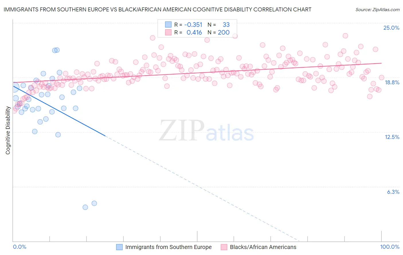 Immigrants from Southern Europe vs Black/African American Cognitive Disability