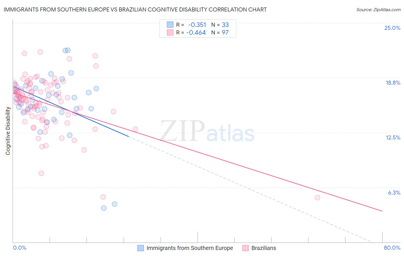 Immigrants from Southern Europe vs Brazilian Cognitive Disability