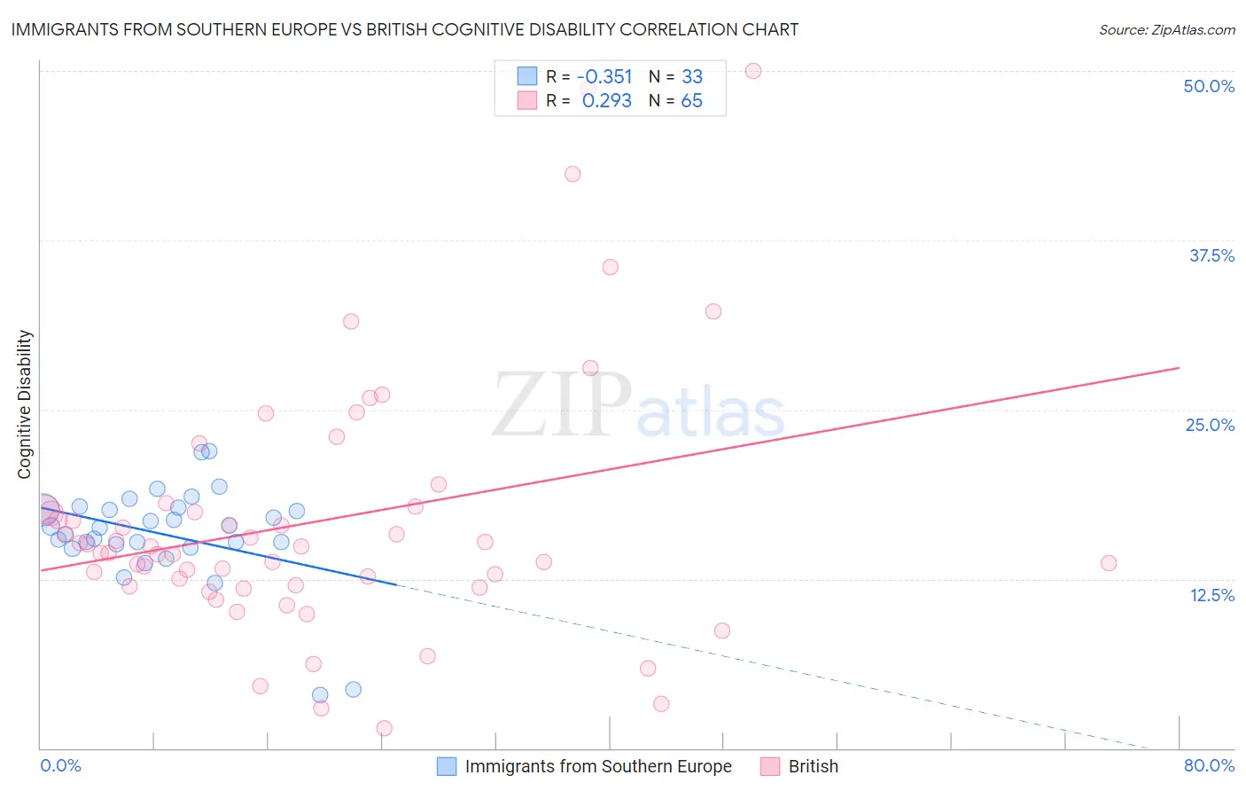 Immigrants from Southern Europe vs British Cognitive Disability