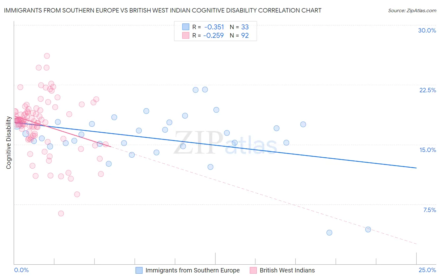 Immigrants from Southern Europe vs British West Indian Cognitive Disability