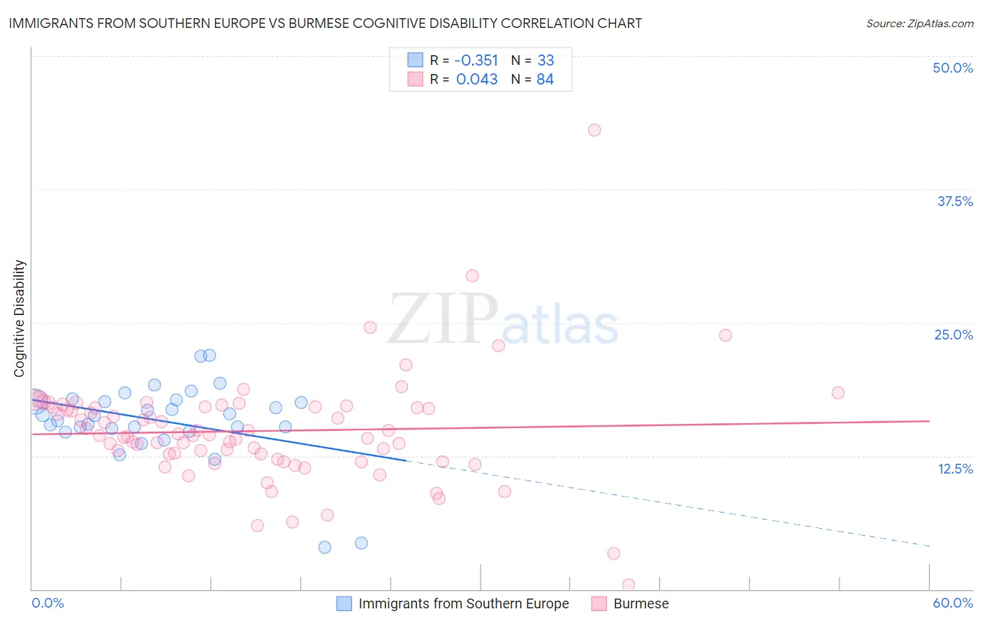 Immigrants from Southern Europe vs Burmese Cognitive Disability