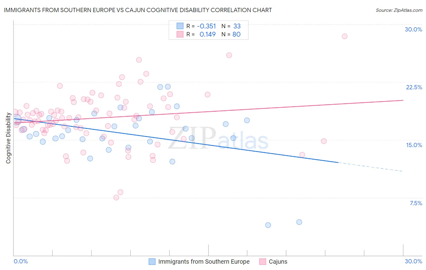 Immigrants from Southern Europe vs Cajun Cognitive Disability