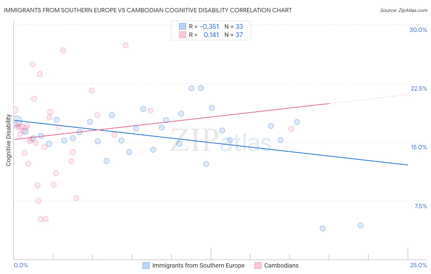 Immigrants from Southern Europe vs Cambodian Cognitive Disability