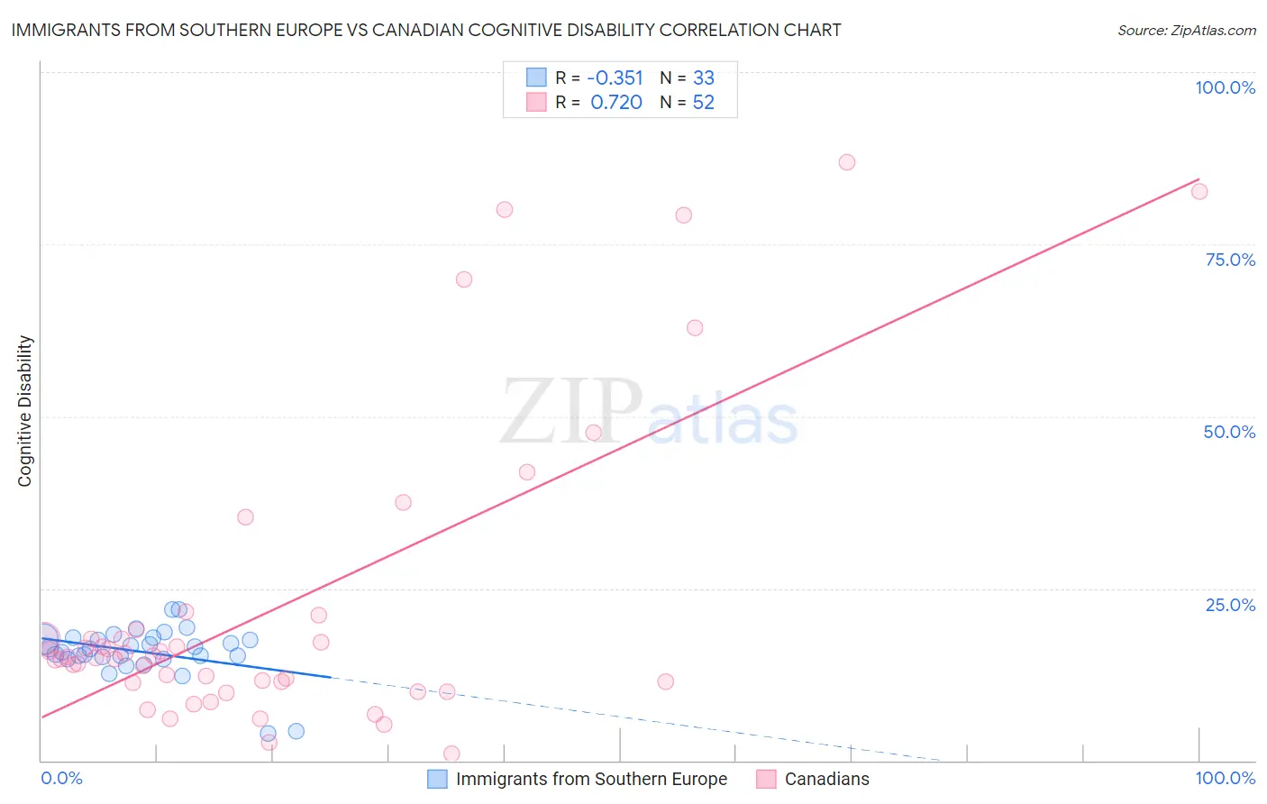 Immigrants from Southern Europe vs Canadian Cognitive Disability