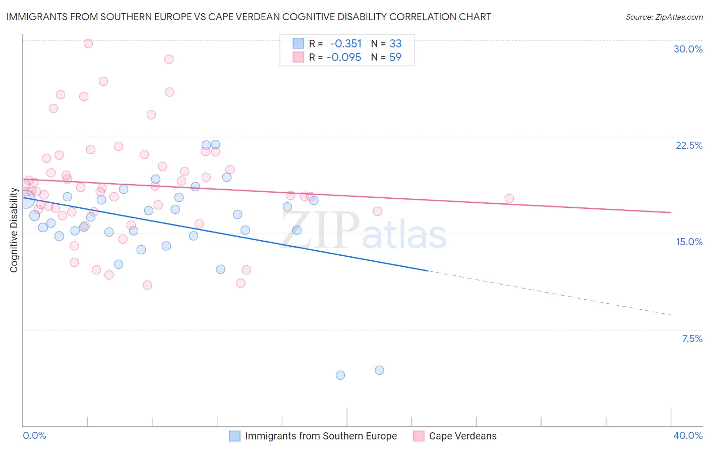 Immigrants from Southern Europe vs Cape Verdean Cognitive Disability