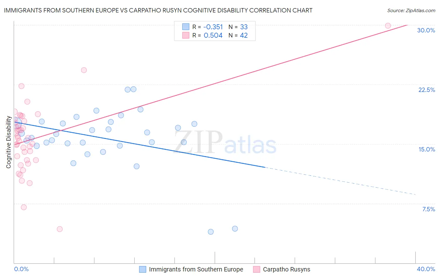 Immigrants from Southern Europe vs Carpatho Rusyn Cognitive Disability