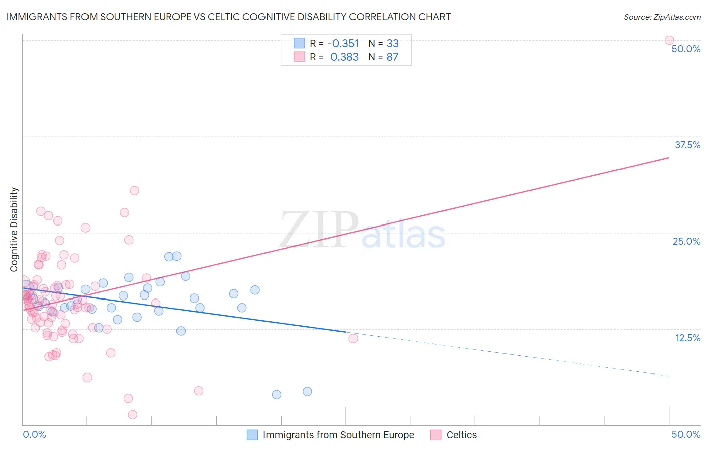 Immigrants from Southern Europe vs Celtic Cognitive Disability