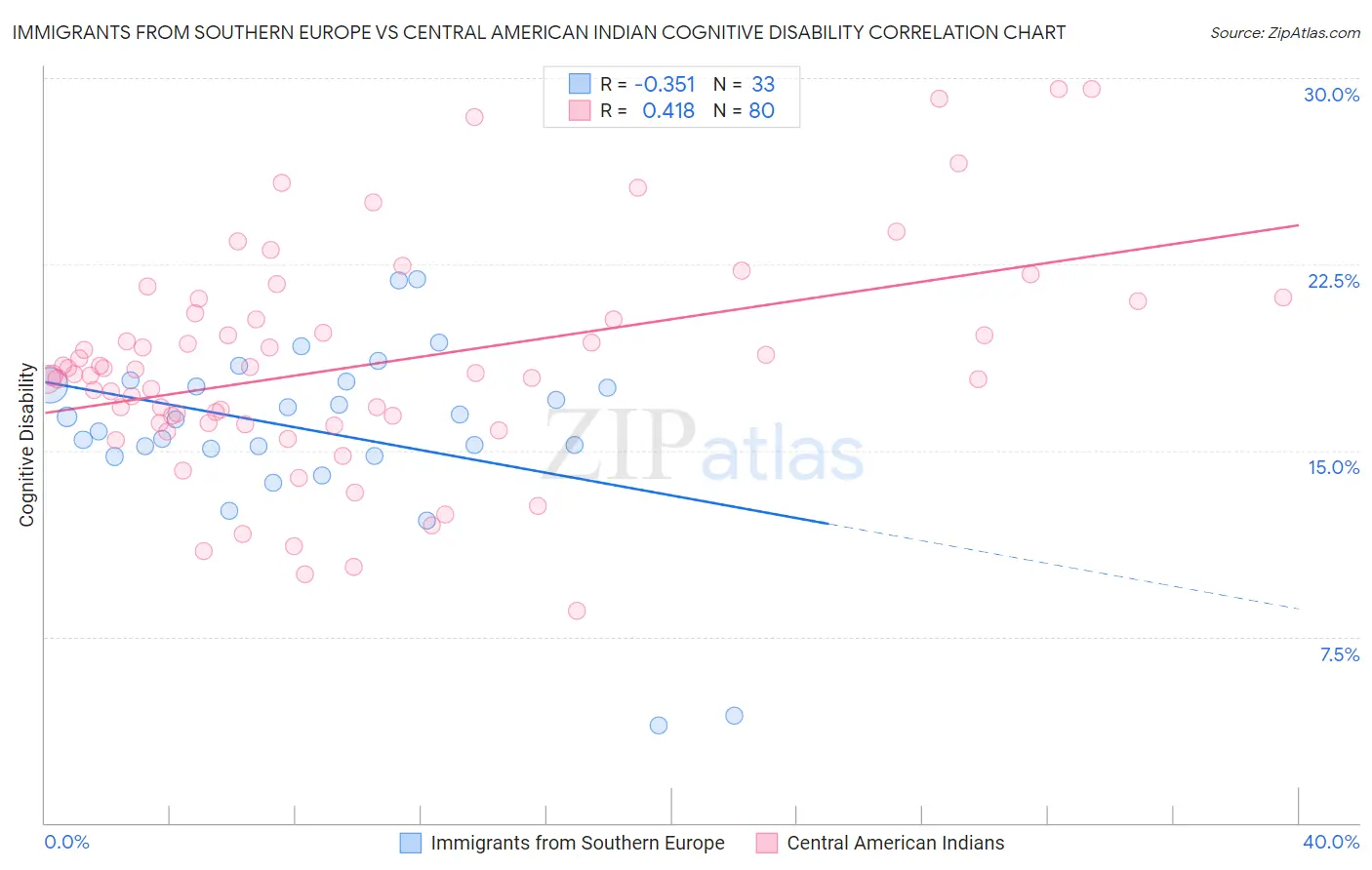 Immigrants from Southern Europe vs Central American Indian Cognitive Disability