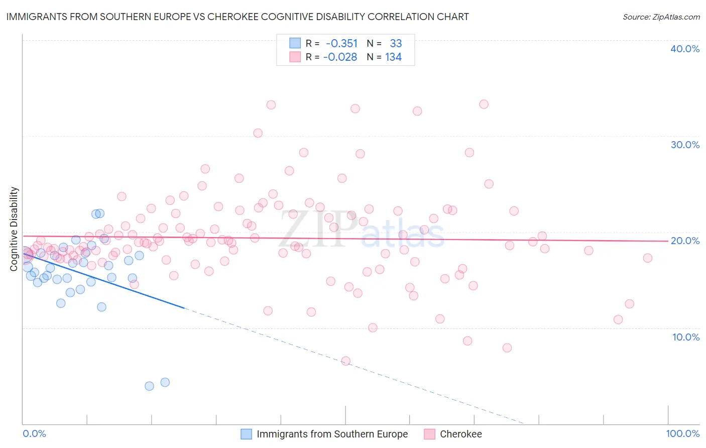 Immigrants from Southern Europe vs Cherokee Cognitive Disability