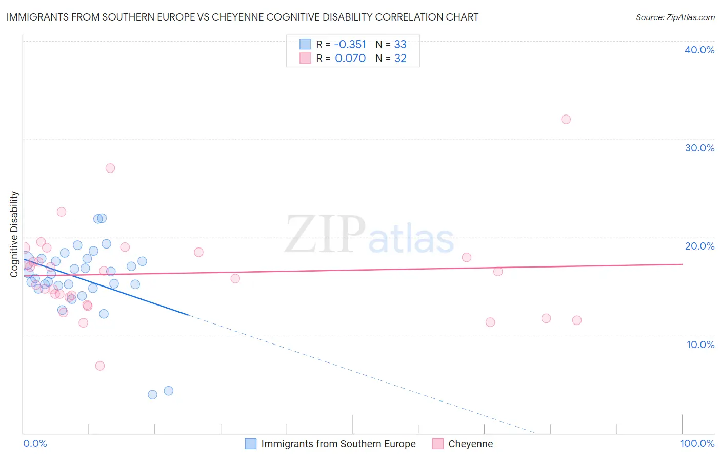 Immigrants from Southern Europe vs Cheyenne Cognitive Disability