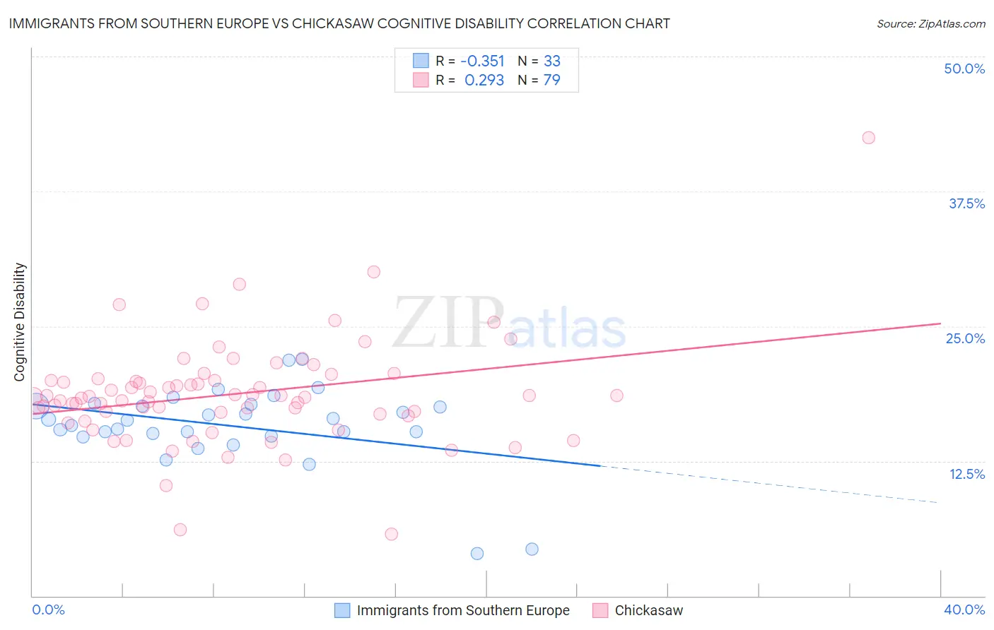 Immigrants from Southern Europe vs Chickasaw Cognitive Disability