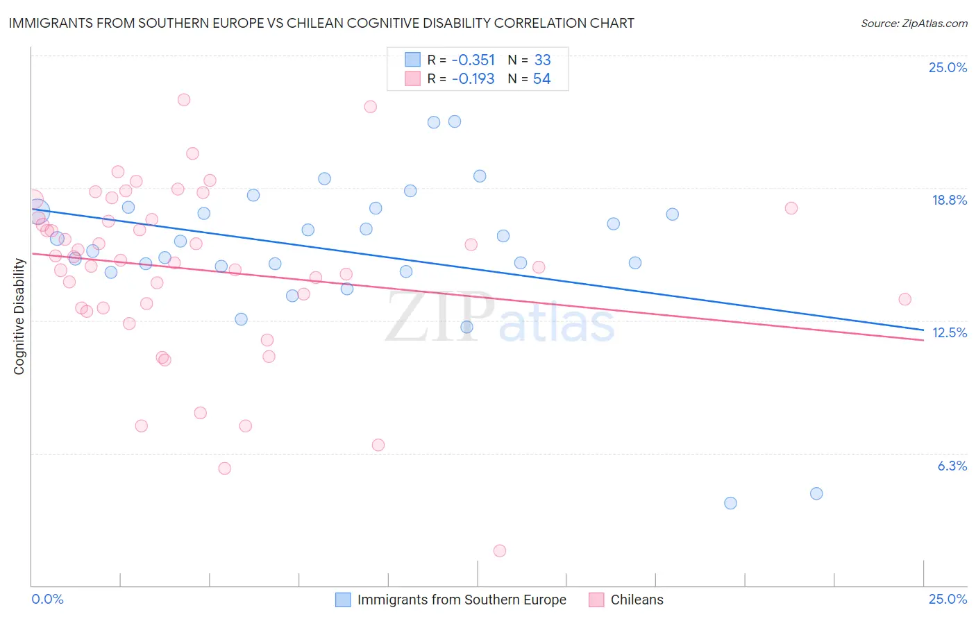 Immigrants from Southern Europe vs Chilean Cognitive Disability
