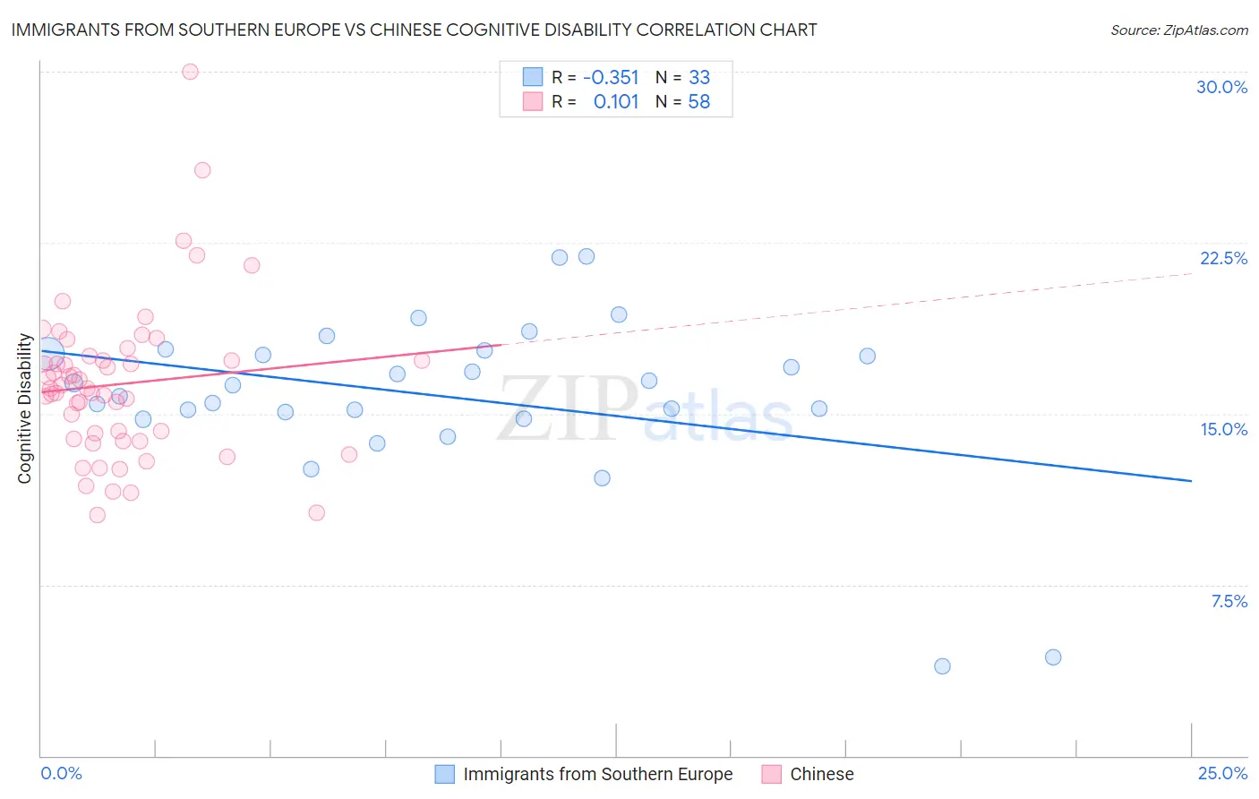 Immigrants from Southern Europe vs Chinese Cognitive Disability