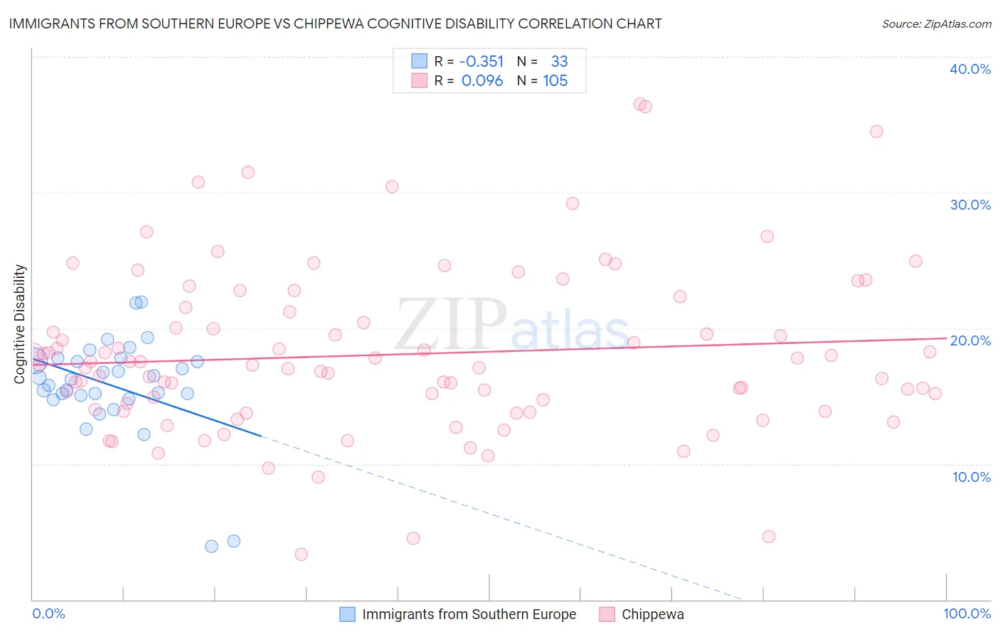 Immigrants from Southern Europe vs Chippewa Cognitive Disability