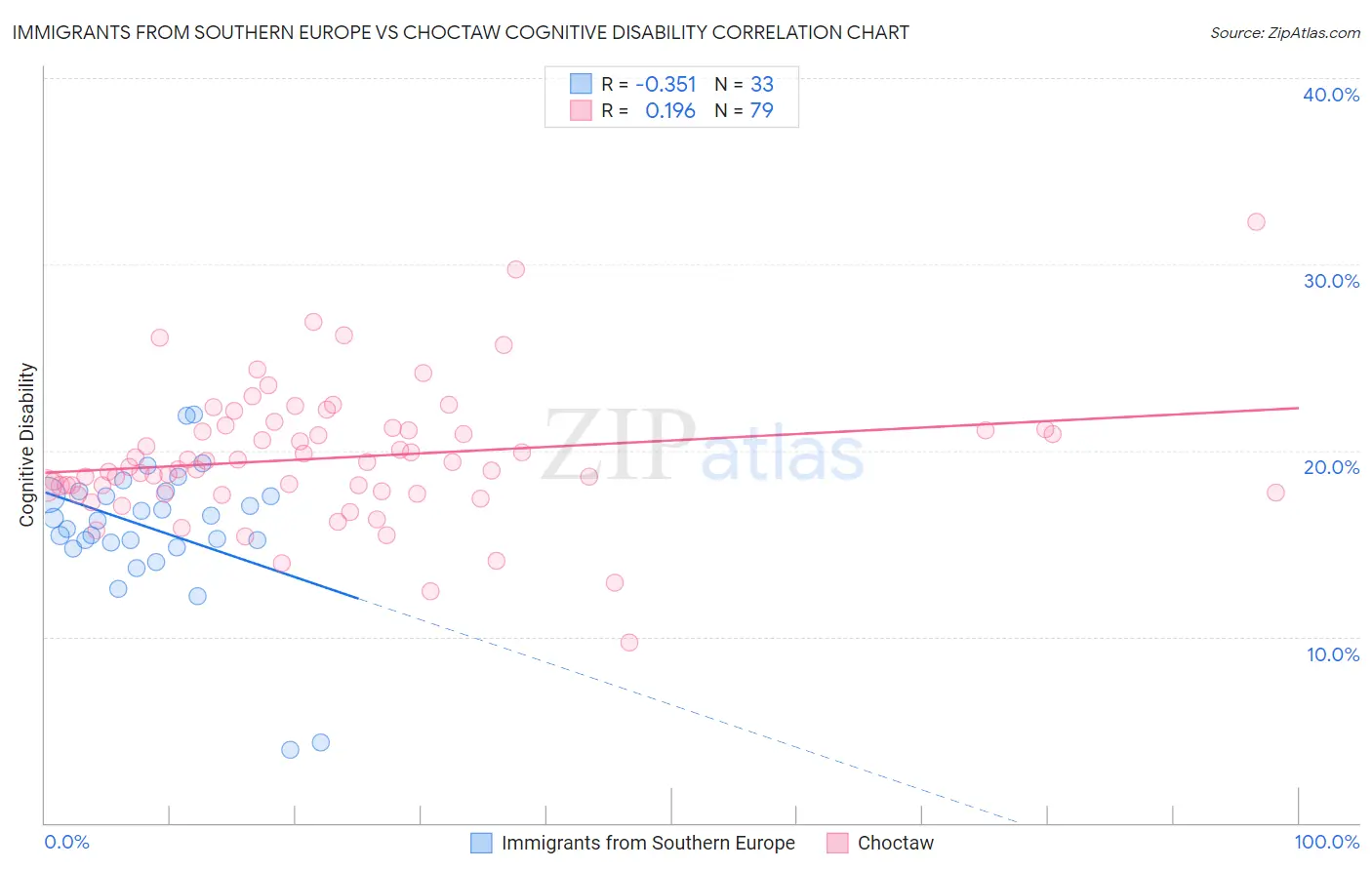 Immigrants from Southern Europe vs Choctaw Cognitive Disability