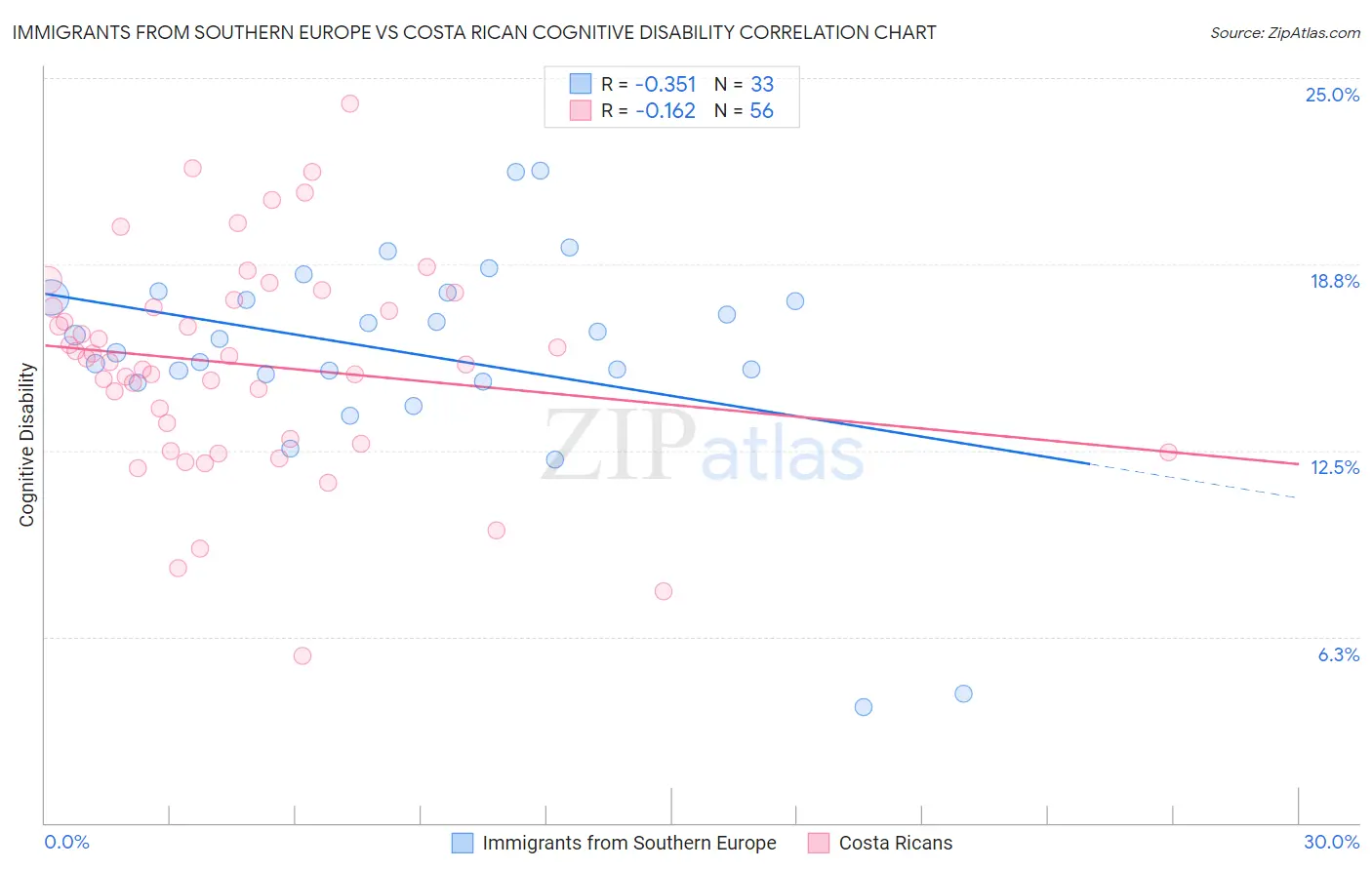 Immigrants from Southern Europe vs Costa Rican Cognitive Disability