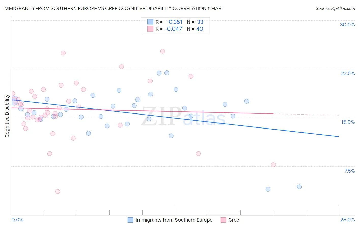 Immigrants from Southern Europe vs Cree Cognitive Disability