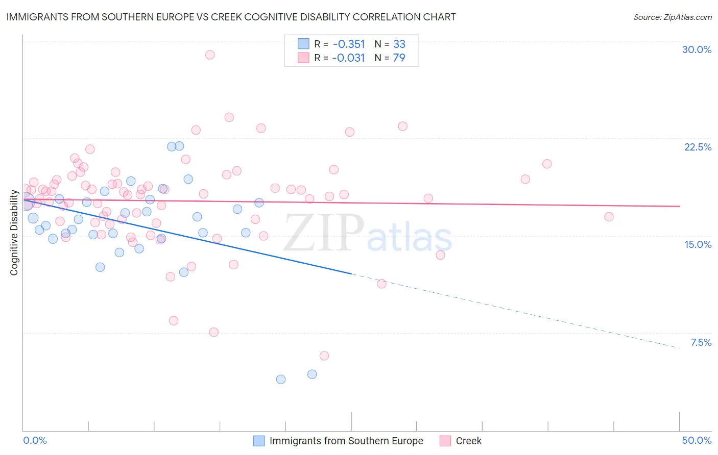 Immigrants from Southern Europe vs Creek Cognitive Disability