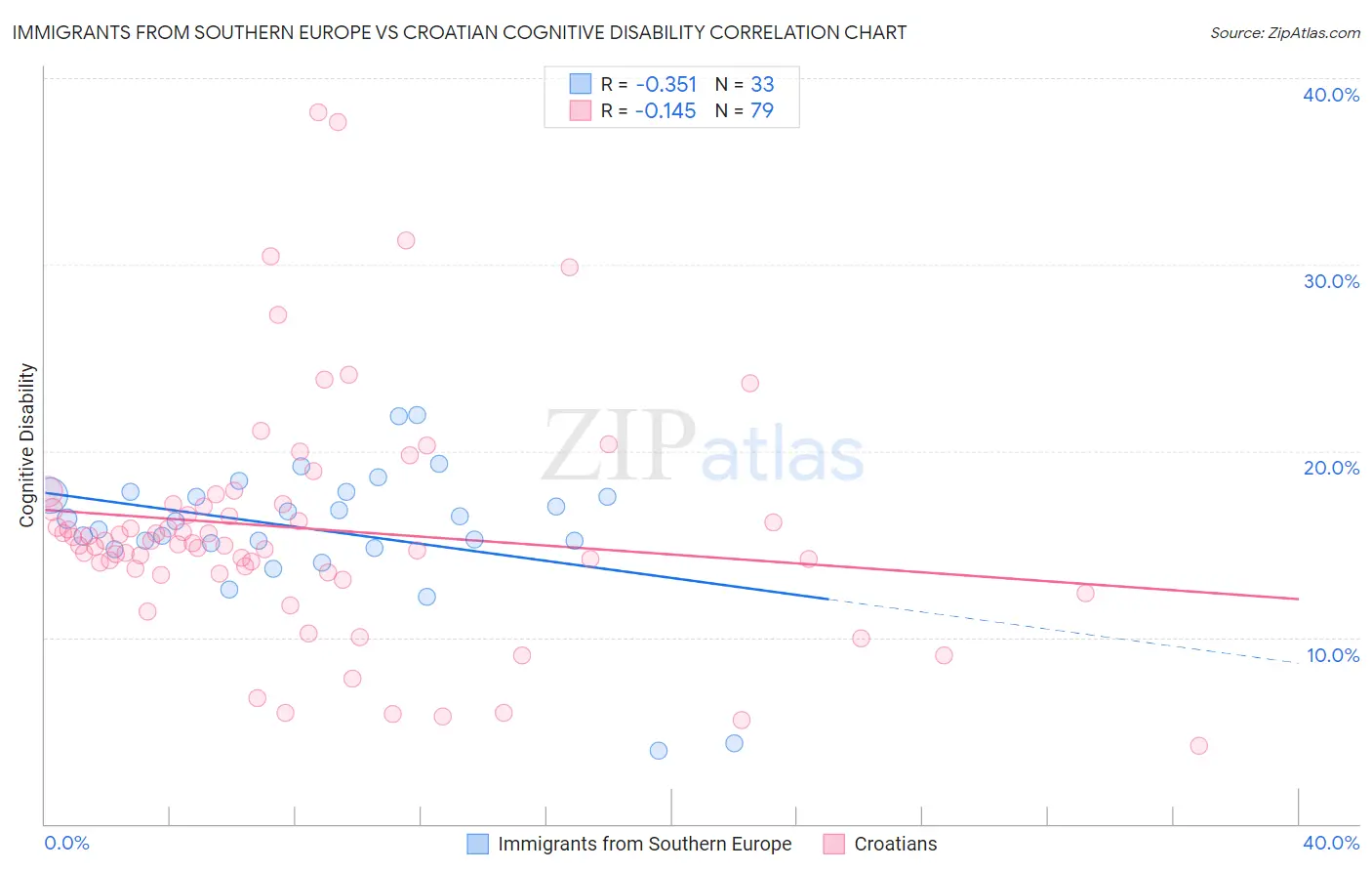 Immigrants from Southern Europe vs Croatian Cognitive Disability