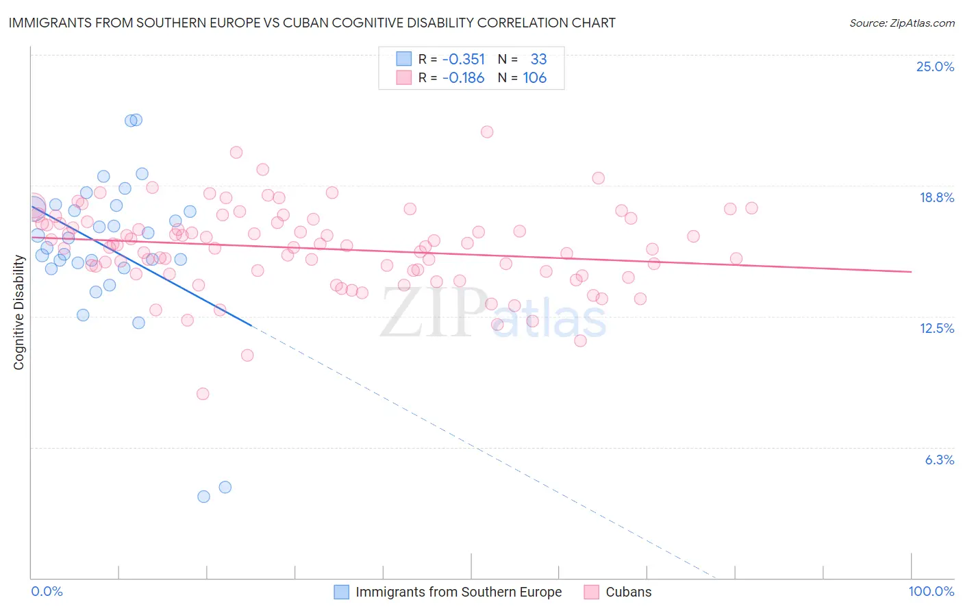 Immigrants from Southern Europe vs Cuban Cognitive Disability