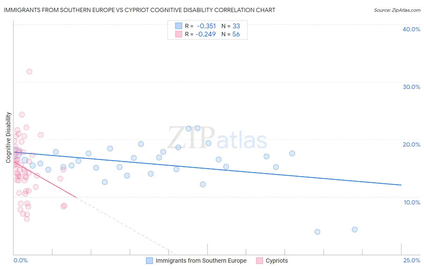 Immigrants from Southern Europe vs Cypriot Cognitive Disability