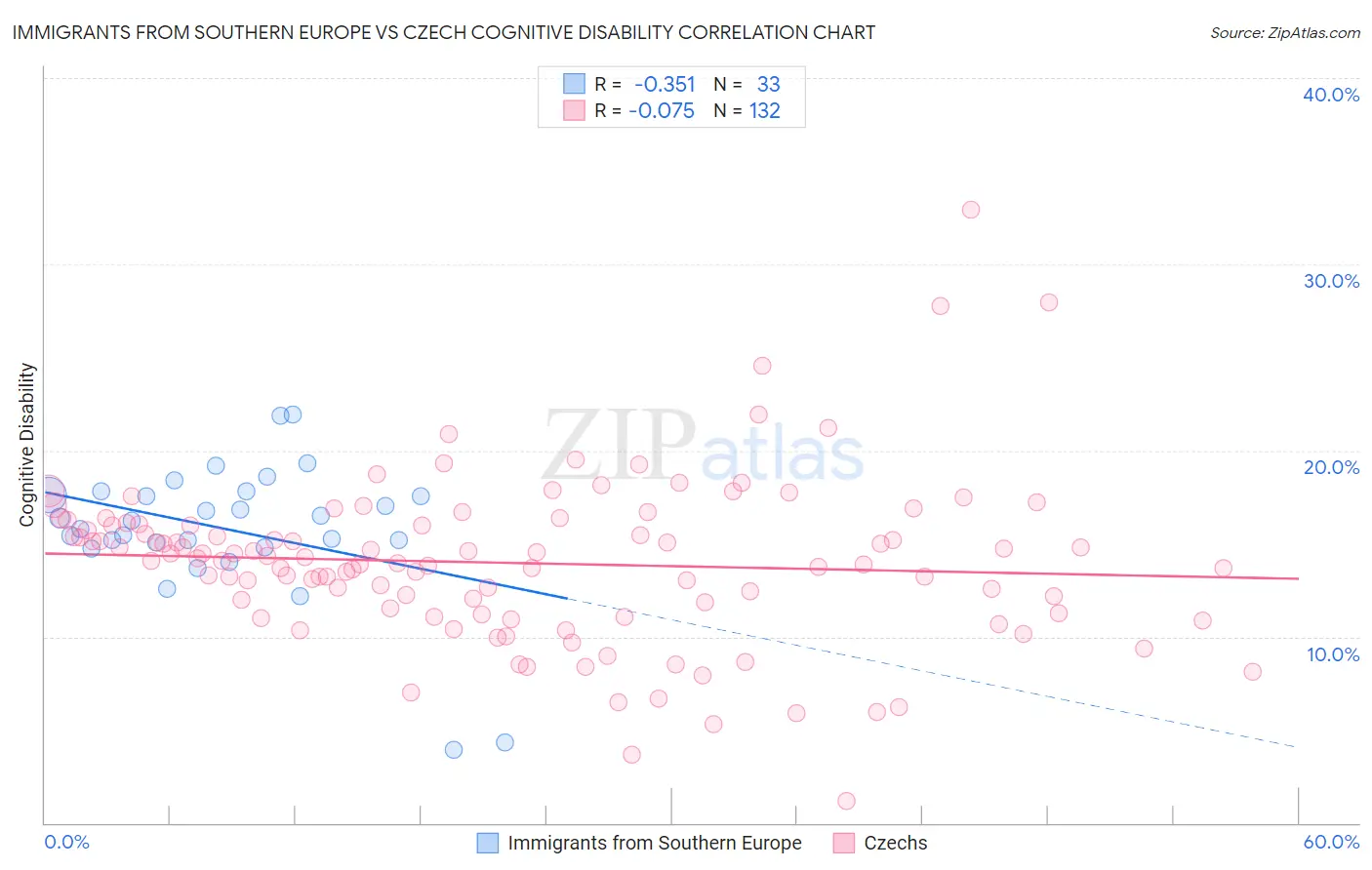 Immigrants from Southern Europe vs Czech Cognitive Disability